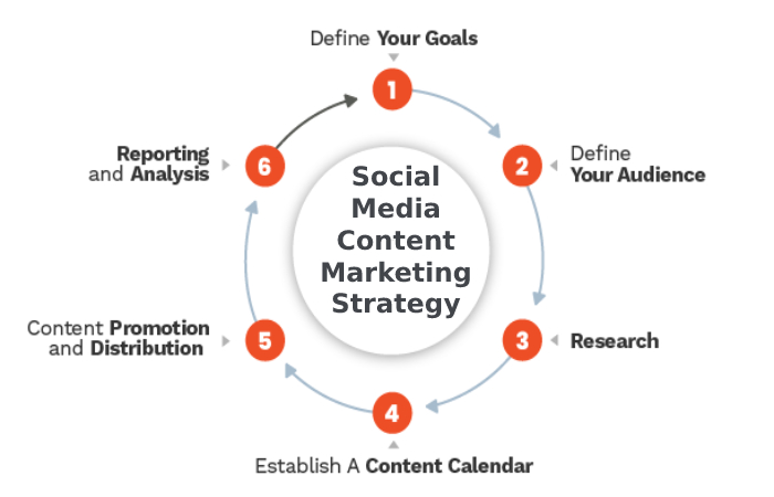 Social Media Content Marketing Strategy