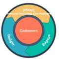 Inbound Marketing Like HubSpot – Definition, History, and Benefits