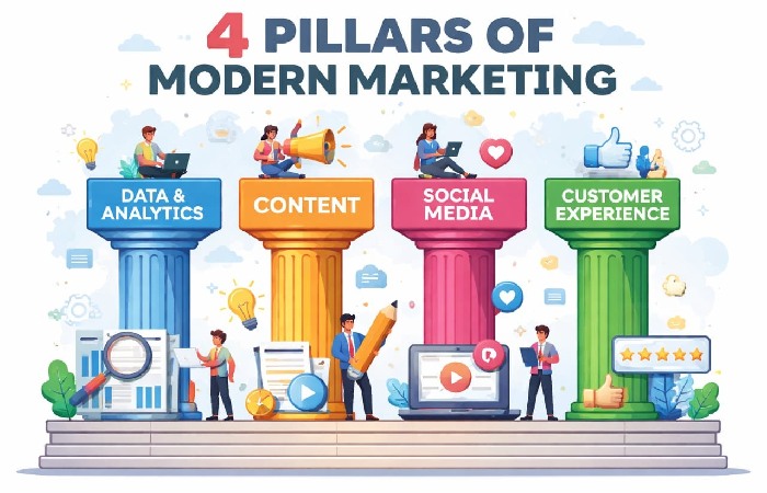 4 Pillars of Modern Marketing