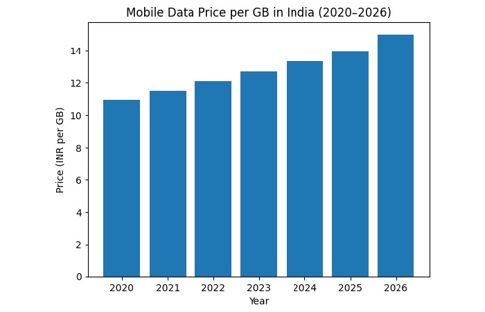 increase in internet consumption