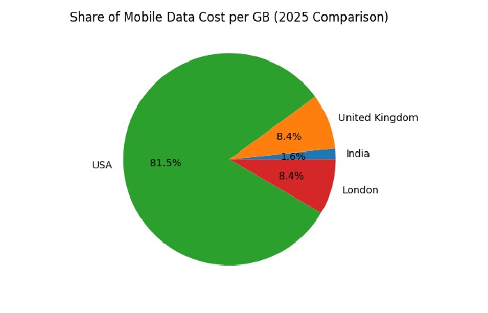 increase in internet consumption