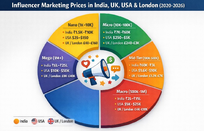 Influencer Marketing Prices in India