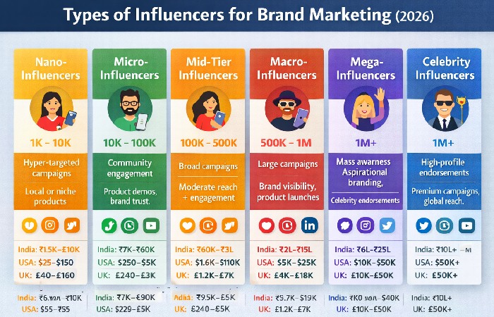 Types of Influencers Marketing