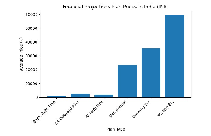 financial projections