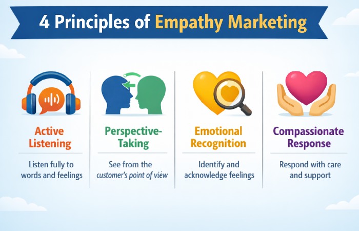 4 Principles of Empathy Marketing
