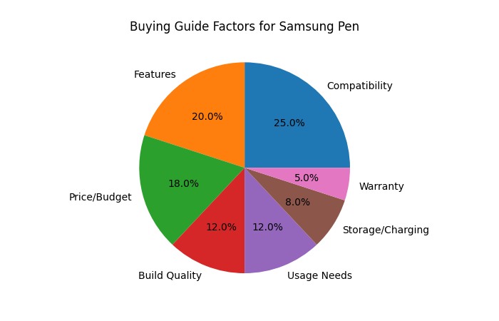 Samsung Pens