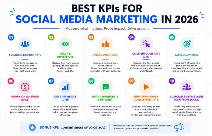Best KPIs for Social Media Marketing in 2026