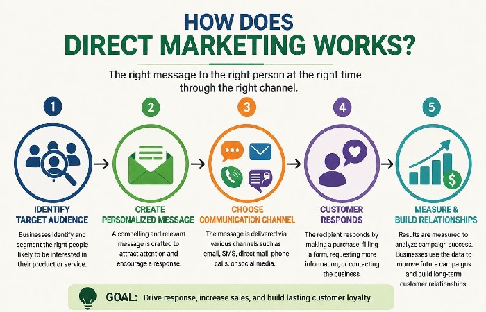 How Does Direct Marketing Works