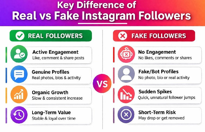 Key Differences of Real vs Fake Instagram Followers