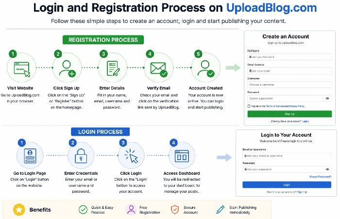 Login and Registration Process on UploadBlog.com