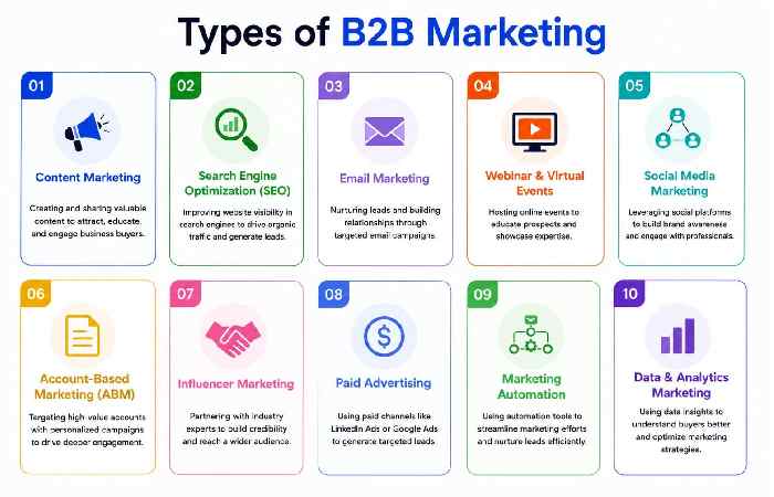 What are the 4 Types of B2B Marketing?
