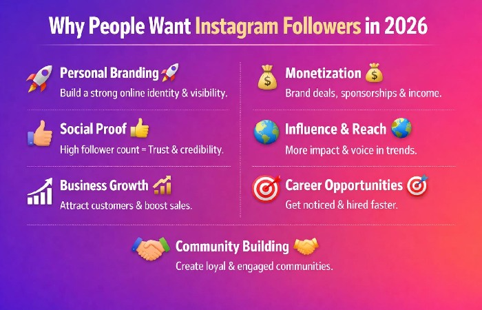 Why Do People Buy Instagram Followers in 2026?