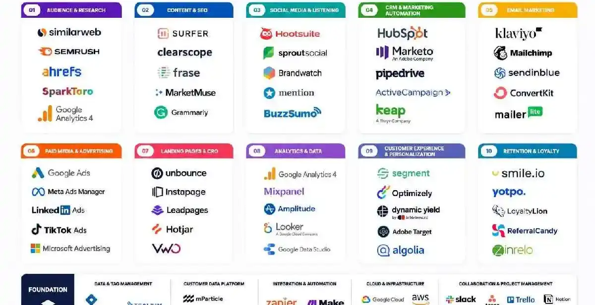 advanced marketing tools stacks