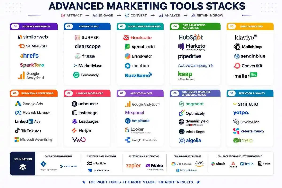 advanced marketing tools stacks