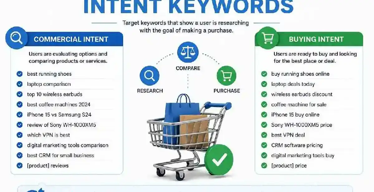 commercial and buying ketwords
