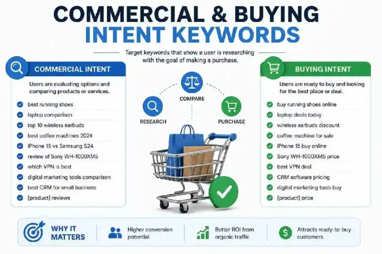 commercial and buying ketwords