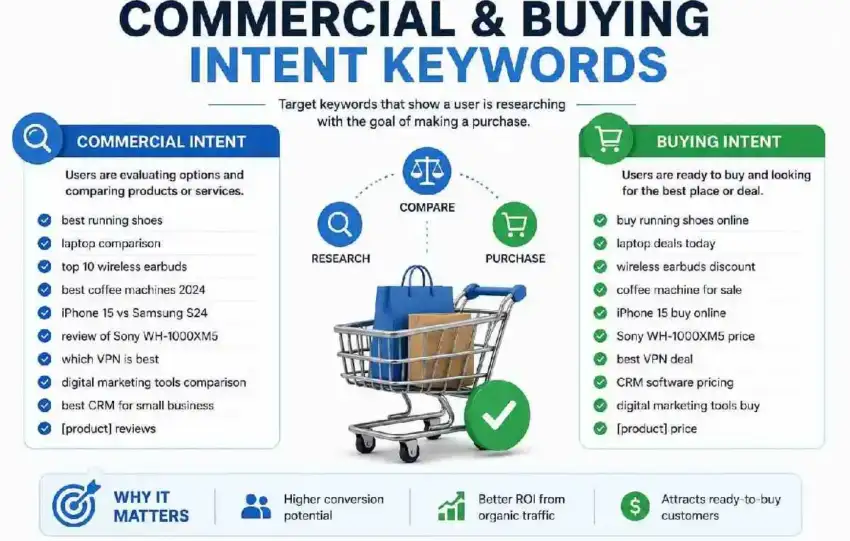 commercial and buying ketwords
