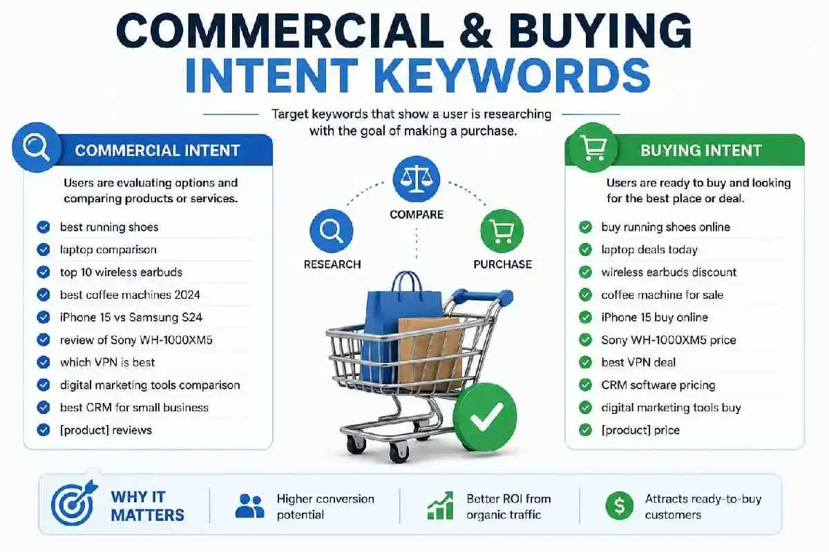 commercial and buying ketwords