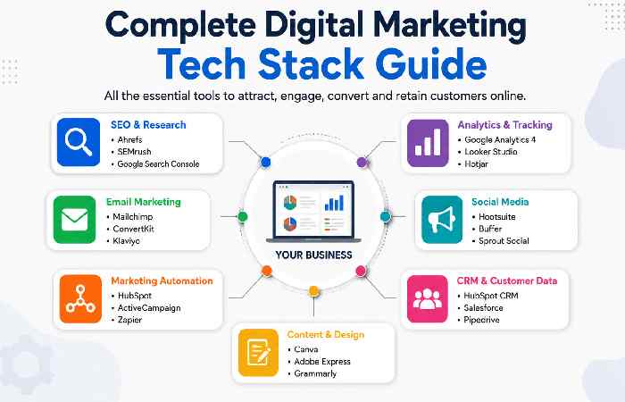 Complete Digital Marketing Tech Stack Guide