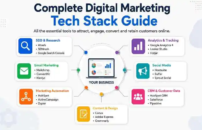 complete digital marketing