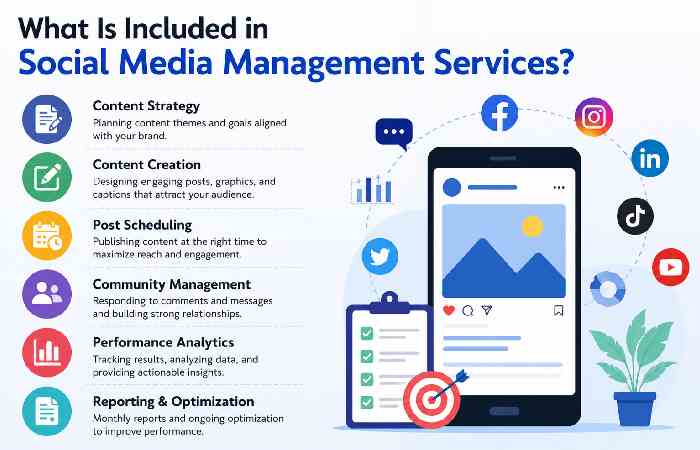 What Is Included in Social Media Management Services?