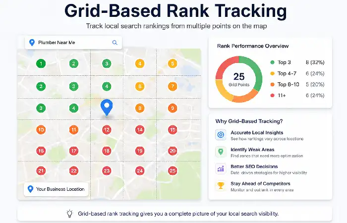 grid-based rank tracking
